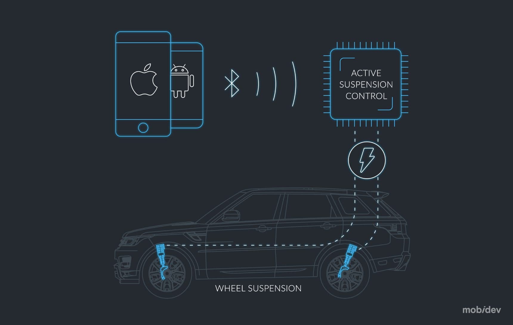IoT Application for Wheel Suspension Control