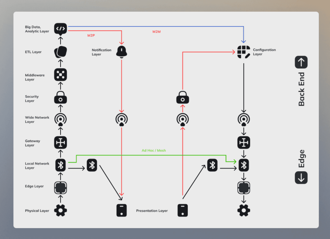 IoT Video Surveillance System Case Study