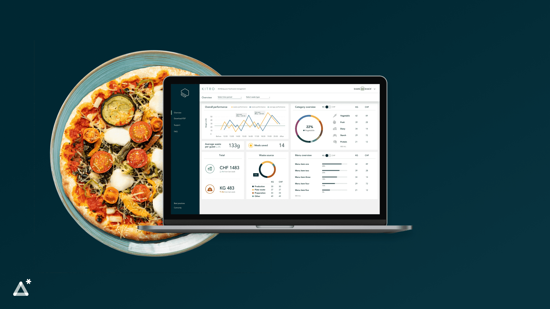 Kitro : Up To 40% Waste Reduction & 24000 CHF Savings Powered by Codetribe's AI/IoT Solution
